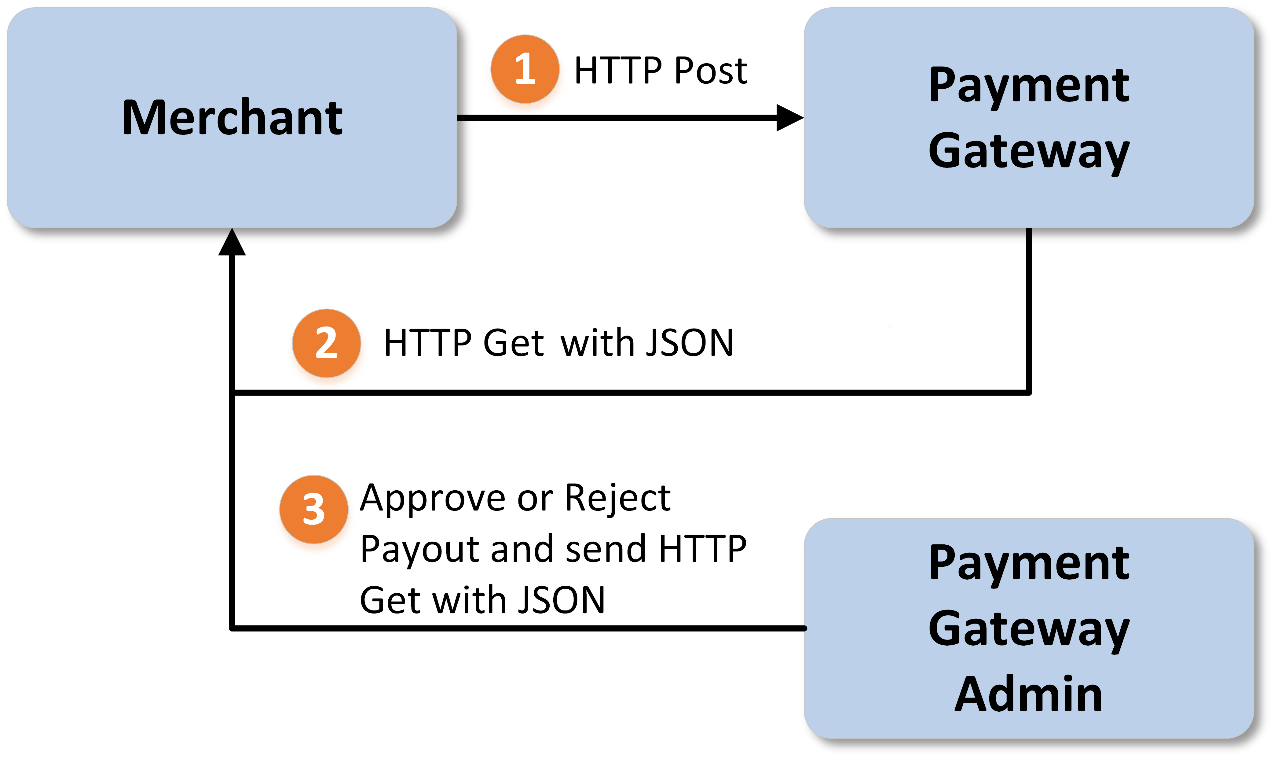Payout - Automated (Redirect Method) Image